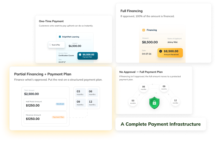 Infographic showing four payment options: One-Time Payment, Full Financing, Partial Financing + Payment Plan, and No Approval – Full Payment Plan, with a highlighted corner and a green 'A Complete Payment Infrastructure' badge.