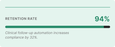 Infographic: retention rate 94% with a green progress bar; caption reads 'Clinical follow-up automation increases compliance by 32%.