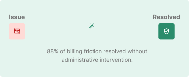 Infographic: left pink 'Issue' icon, right green 'Resolved' icon connected by a dashed line, stating 88% of billing friction resolved without administrative intervention.