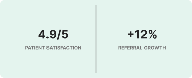 Two-column infographic showing a patient satisfaction score of 4.9 out of 5 and a 12% referral growth, separated by a vertical divider.