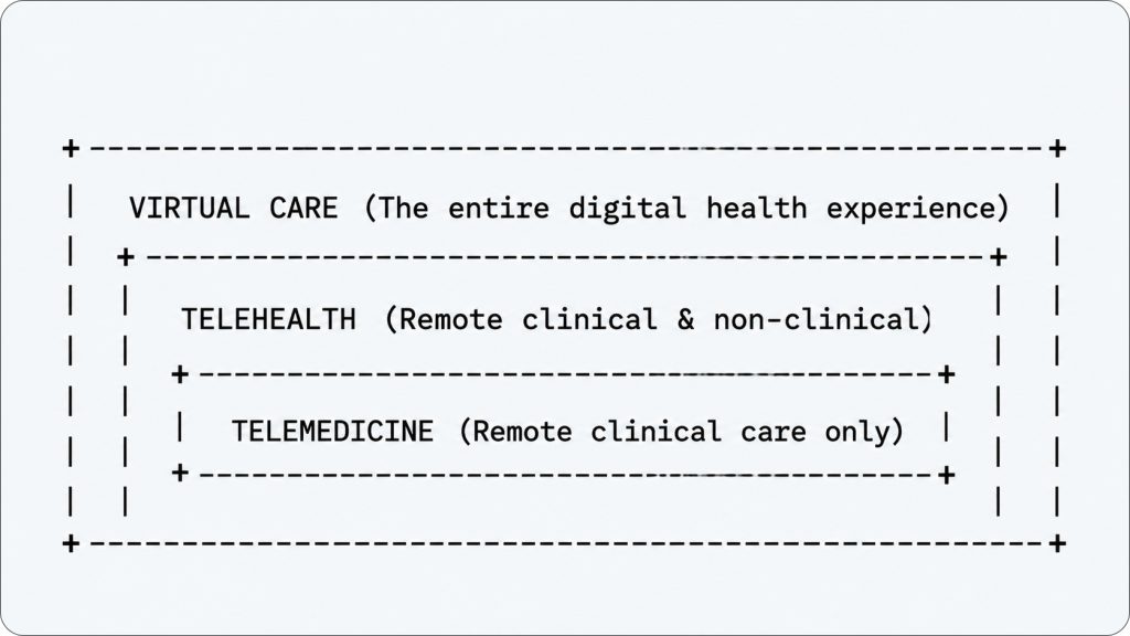 Telemedicine vs virtual care