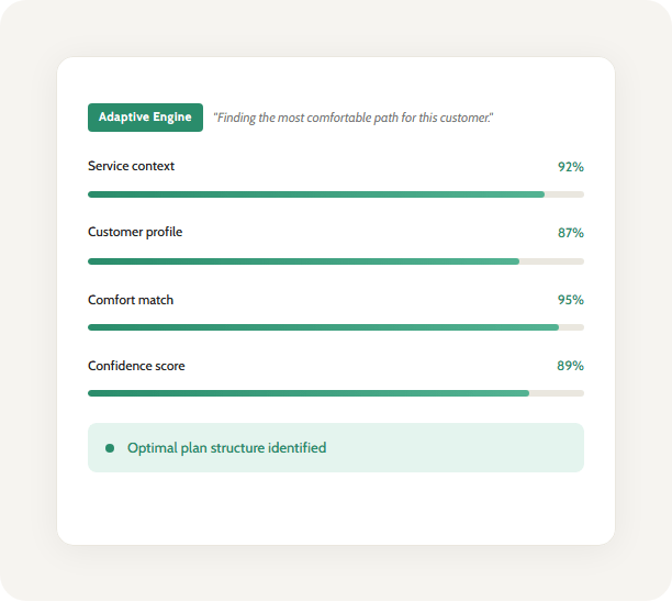 Adaptive Engine panel with four progress bars for Service context, Customer profile, Comfort match, and Confidence score, plus a green badge reading 'Optimal plan structure identified'.