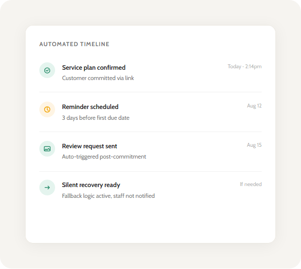 Panel titled Automated Timeline showing four steps with icons and dates: Service plan confirmed (today 2:14pm), Reminder scheduled (Aug 12), Review request sent (Aug 15), Silent recovery ready (If needed).