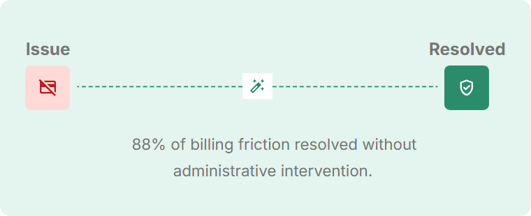 Flow graphic from 'Issue' to 'Resolved' showing 88% of billing friction resolved without administrative intervention.