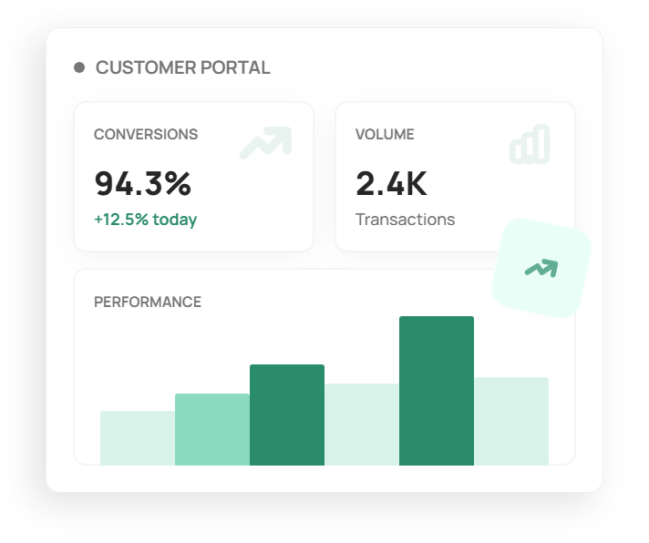 Customer Portal dashboard with two metric tiles: Conversions 94.3% (+12.5% today) and Volume 2.4K Transactions, and a bar chart labeled Performance.