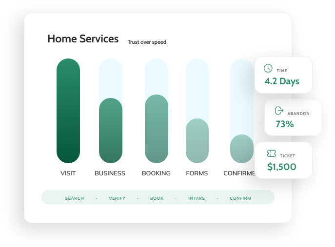 Home Services dashboard with five vertical progress bars for Visit, Business, Booking, Forms, and Confirm, plus status cards showing time, abandonment rate, and ticket value.