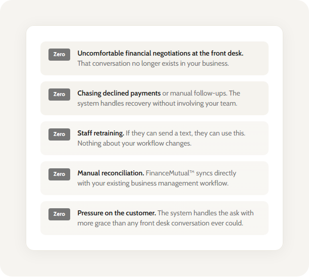 A rounded card listing five 'Zero' pain points about payment and customer workflow: front desk negotiations, chasing declined payments, staff retraining, manual reconciliation, and customer pressure.