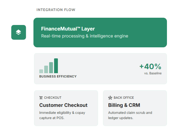 Integration flow dashboard with FinanceMutual Layer and a 40% efficiency chart, plus two feature cards: Customer Checkout and Billing & CRM.