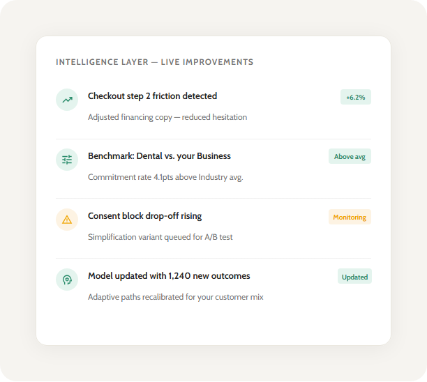 Panel titled 'INTELLIGENCE LAYER — LIVE IMPROVEMENTS' listing four updates: Checkout step 2 friction detected (+6.2%), Benchmark: Dental vs. your Business (Above avg), Consent block drop-off rising (Monitoring), Model updated with 1,240 new outcomes (Updated).