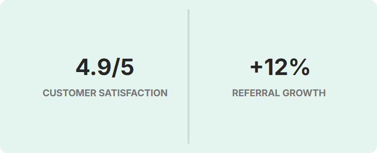 Two-panel infographic: left shows 4.9/5 customer satisfaction, right shows +12% referral growth.
