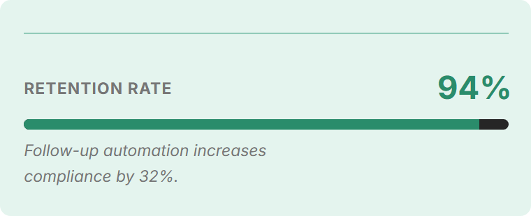 Retention rate card showing 94% with a green progress bar and the caption: 